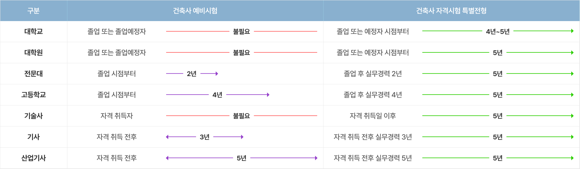 건축사 예비시험 및 자격시험 응시자격별 필요 경력