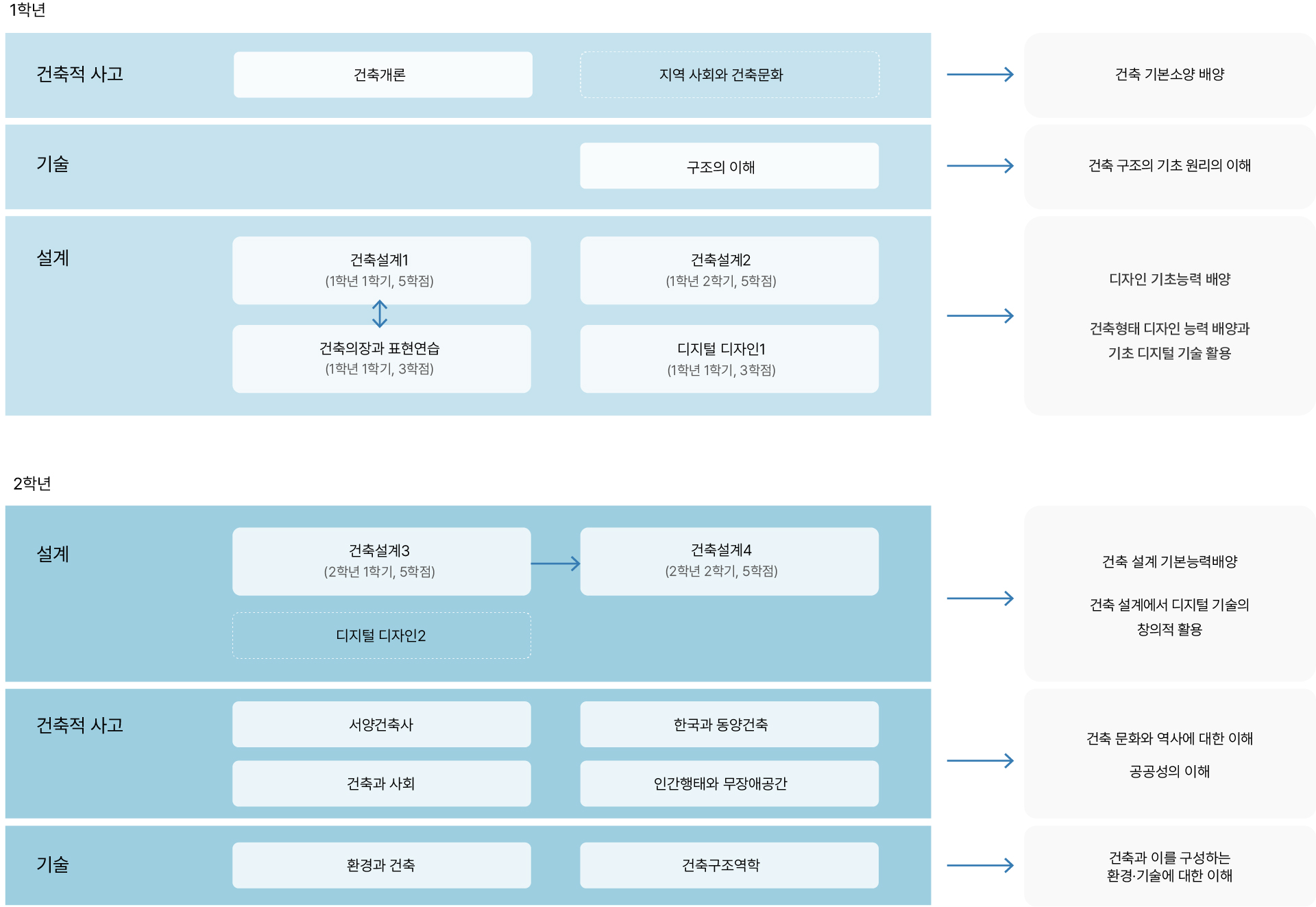 기초능력형성과정