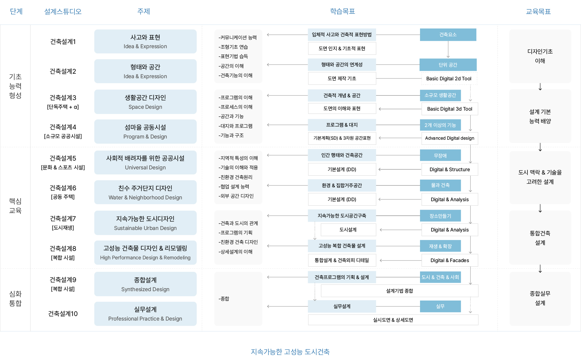 학년별 교육 과정