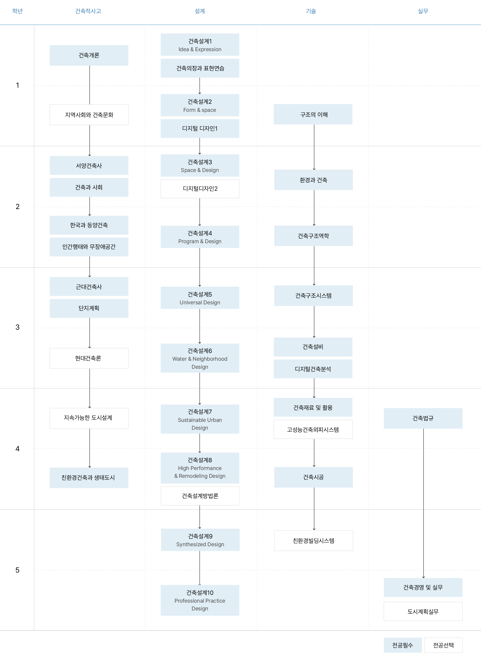 교과과정 이수체계